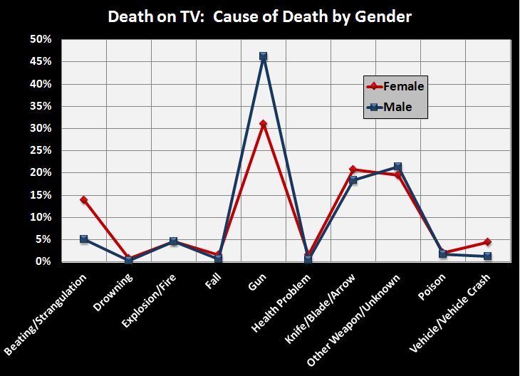 Death on TV Cause by Gender