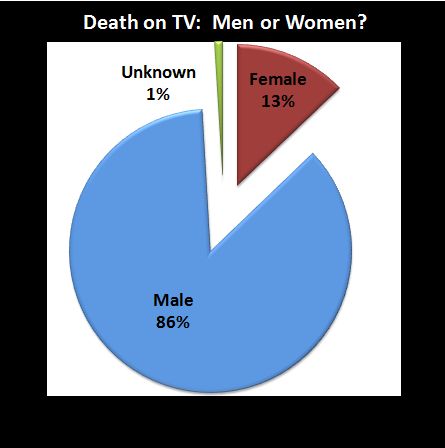 Death on TV by Gender