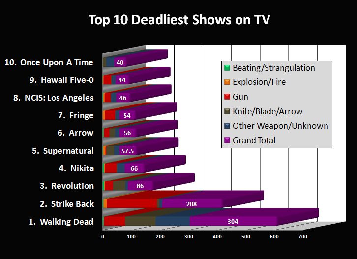 2012 TV Body Count Study