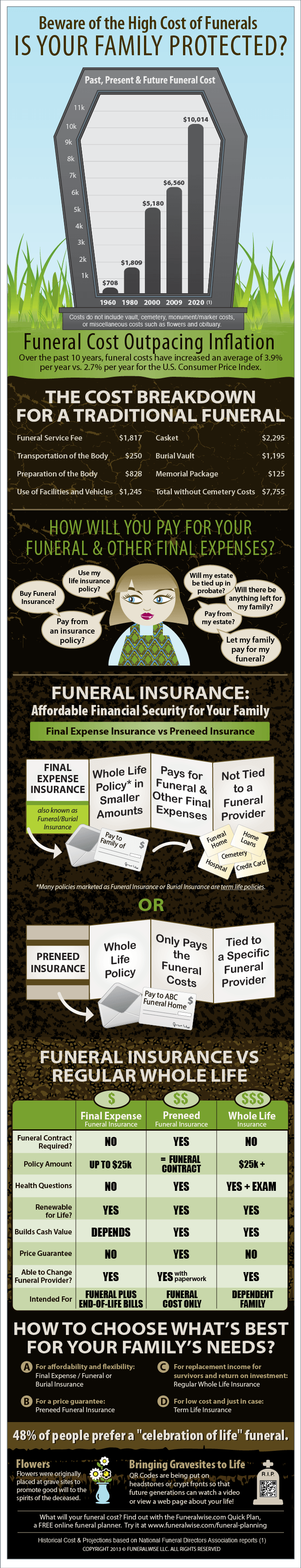 Funeral Cost Infographic