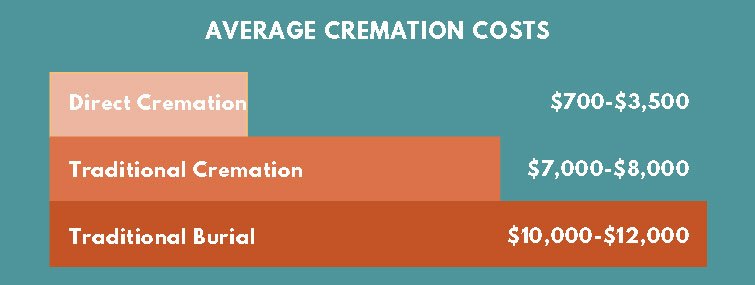 Cremation Services: Costs