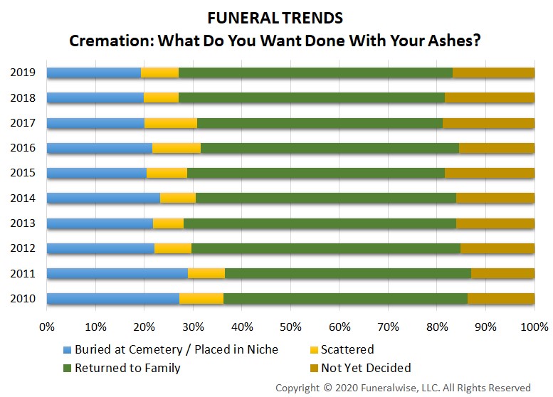 Funeral Trends: Ashes