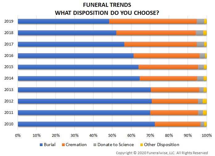 Funeral Trends Chart