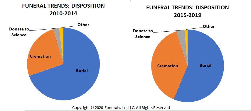 Funeral Trends Chart: Disposition