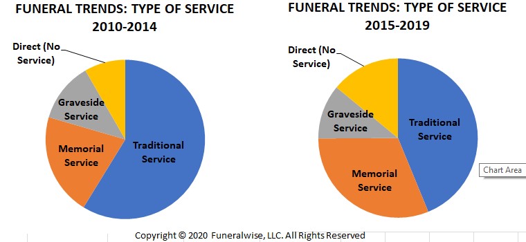 Funeral Trends by Type of Service