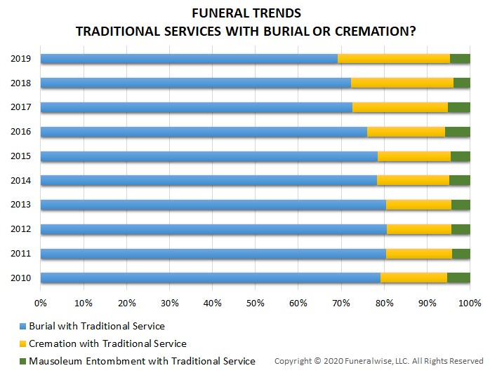Funeral Trends Burial or Cremation