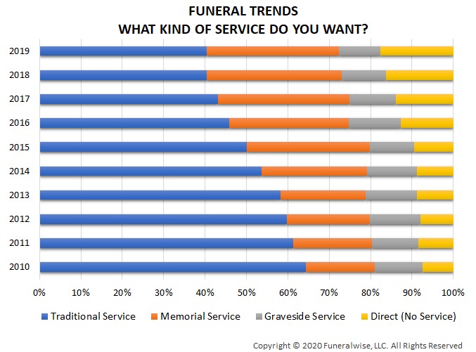 Funeral Trends: Services
