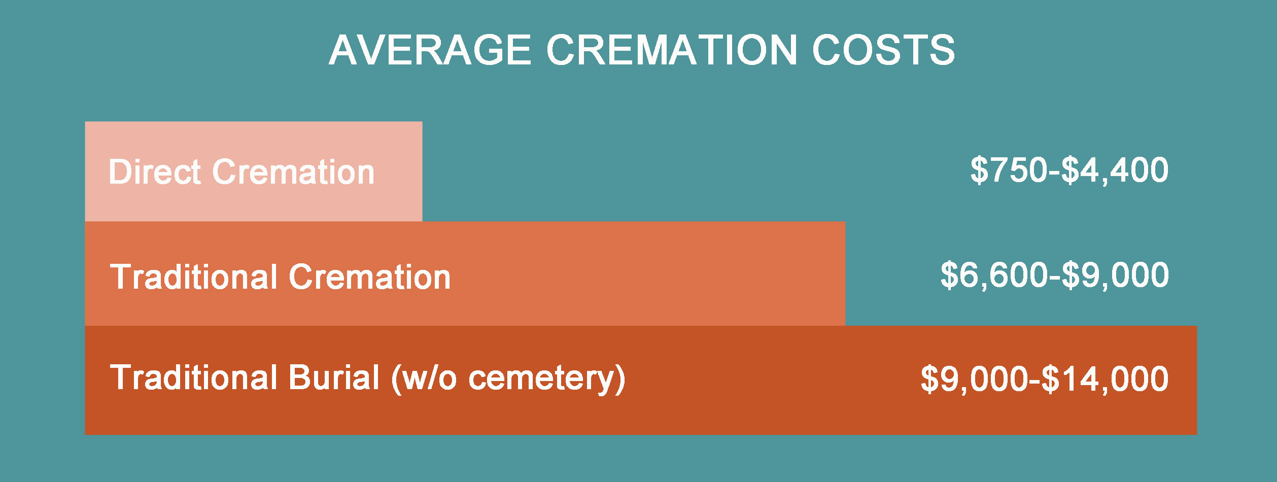 Average Cremation and Burial Costs