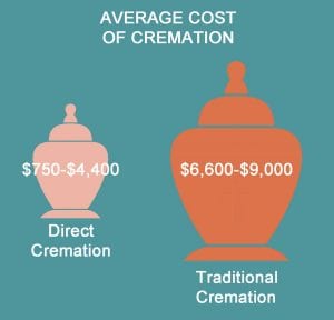 Average Cost of Cremation