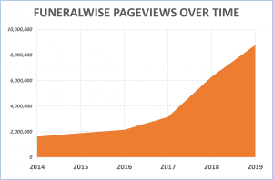 Funeralwise Pageviews Over Time