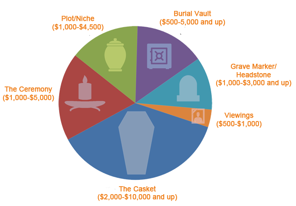 Funeral Product Costs