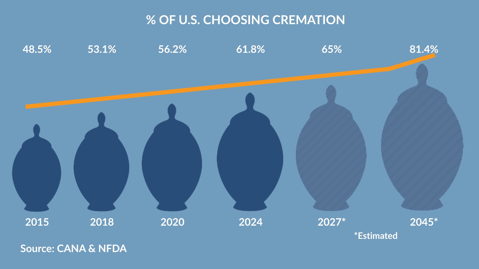 Percentage of People Choosing Cremation