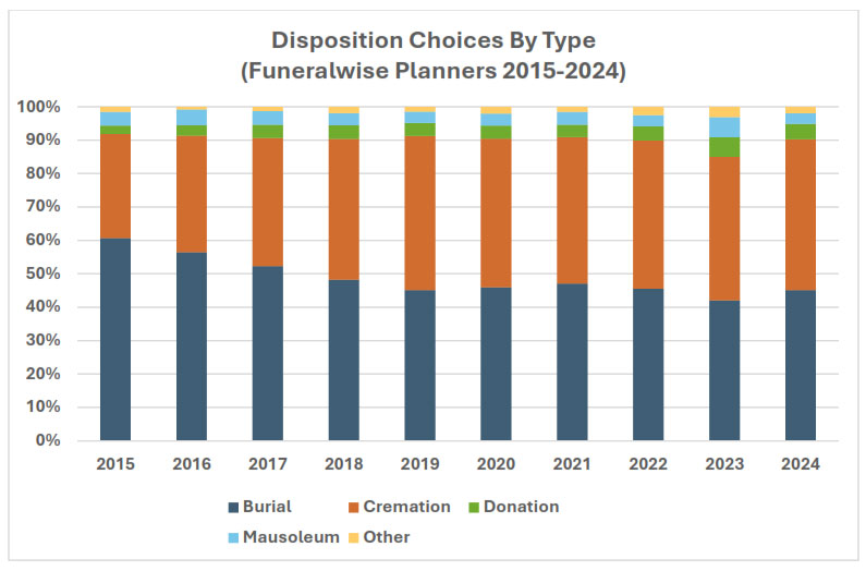 What type of funeral do Funeralwise planners choose?
