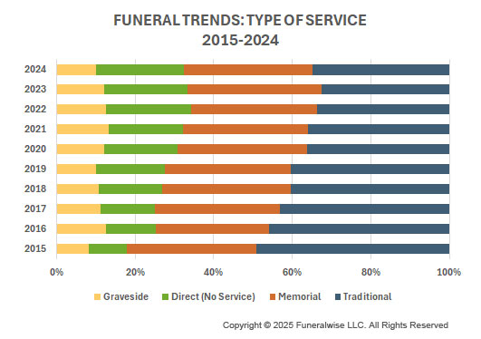 Funeral Trends Type of Service