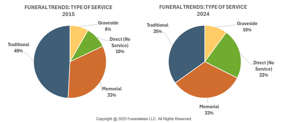 Funeral Trends Type of Service