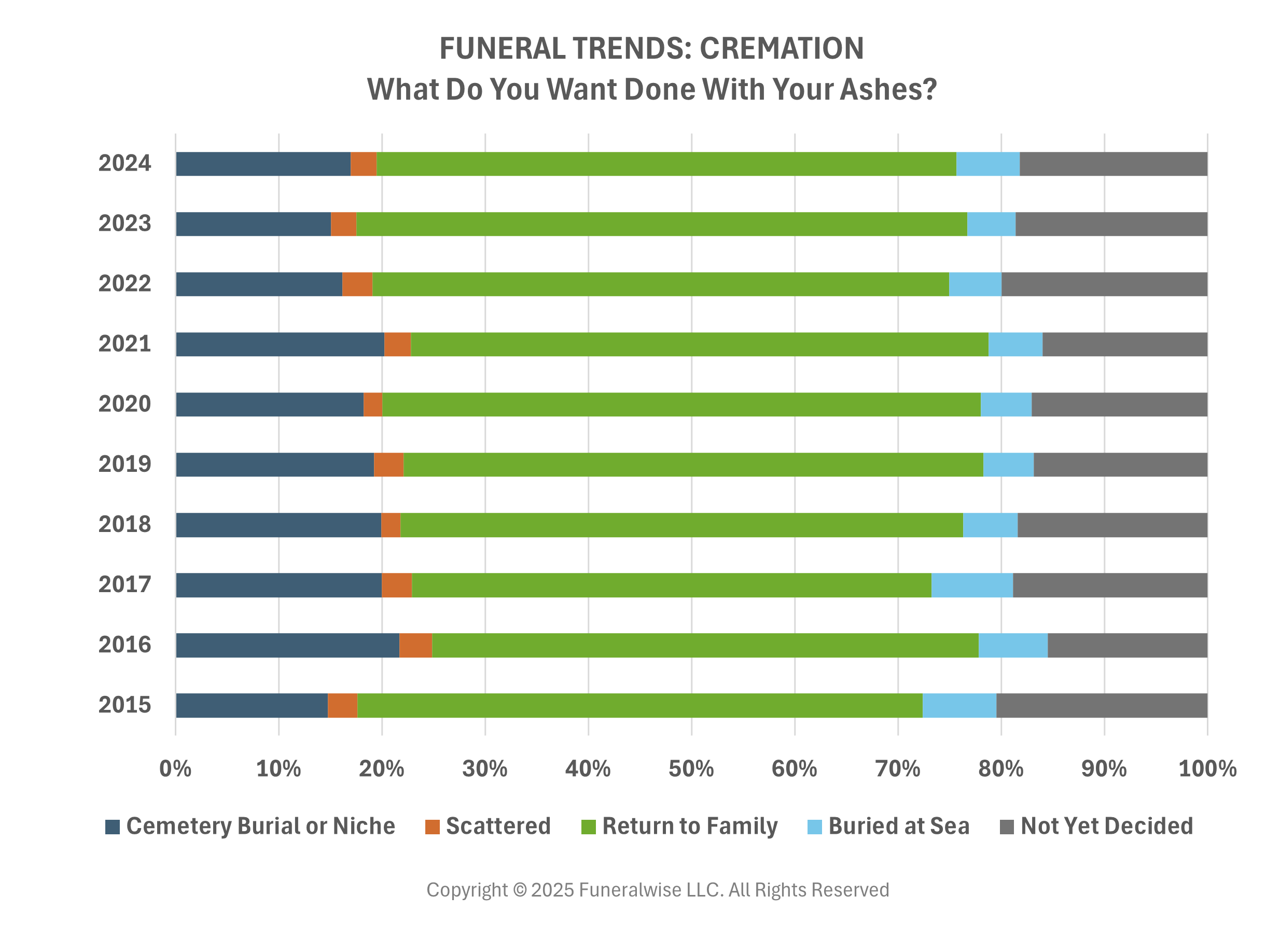 Funeral Trends: What do you want done with your ashes?