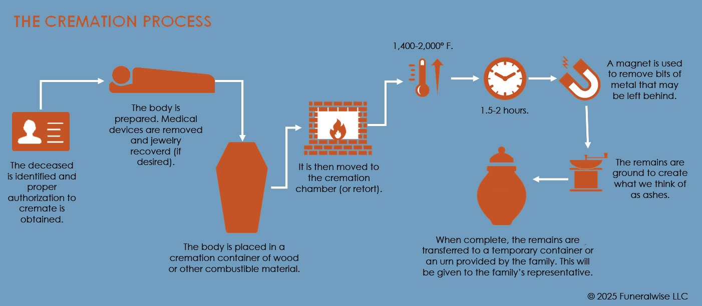 The Cremation Process